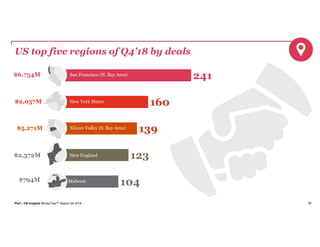 PwC | CB Insights MoneyTree™ Report Q4 2018
$6,754M
38
US top five regions of Q4’18 by deals
104
123
139
160
241San Francisco (N. Bay Area)
New York Metro
Silicon Valley (S. Bay Area)
New England
Midwest
$2,057M
$5,271M
$2,372M
$794M
 