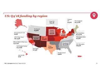 PwC | CB Insights MoneyTree™ Report Q4 2018 39
US: Q4’18 funding by region
Total US:
$25.0B
SF (N. Bay Area)
$6,754M
Northwest
$348M
AK/HI/PR
$1M
North
Central
$324M
Southeast
$2,210M
CO
$244M
Texas
$429M
New England
$2,372M
Midwest
$794M
NewYorkMetro
$2,057M
Upstate
NY
$151M
DC/Metroplex
$692MLA/Orange County
$1,976M
PhiladelphiaMetro
$122M
SiliconValley(S. Bay Area)
$5,271M
San Diego
$713M
Sacramento/N. Cal
$19M
Southwest
$406M
South Central
$38M
 