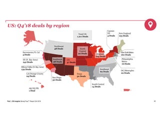 PwC | CB Insights MoneyTree™ Report Q4 2018 40
US: Q4’18 deals by region
SF (N. Bay Area)
241 Deals
Northwest
48 Deals
AK/HI/PR
1 Deal
North
Central
20 Deals
Southeast
69 Deals
CO
37 Deals
Texas
50 Deals
New England
123 Deals
Midwest
104 Deals
NewYorkMetro
160 Deals
Upstate
NY
4 Deals
DC/Metroplex
22 DealsLA/Orange County
94 Deals
Philadelphia
Metro
16 Deals
SiliconValley(S. Bay Area)
139 Deals
San Diego
30 Deals
Sacramento/N. Cal
3 Deals
Southwest
28 Deals
South Central
14 Deals
Total US:
1,211 Deals
 