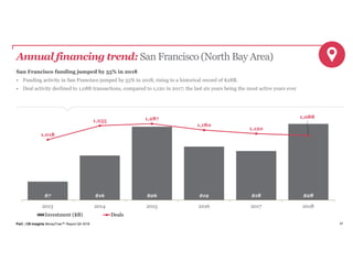 PwC | CB Insights MoneyTree™ Report Q4 2018 41
Annual financing trend: San Francisco (North Bay Area)
San Francisco funding jumped by 55% in 2018
• Funding activity in San Francisco jumped by 55% in 2018, rising to a historical record of $28B.
• Deal activity declined to 1,088 transactions, compared to 1,120 in 2017; the last six years being the most active years ever
$7 $16 $26 $19 $18 $28
1,018
1,255 1,287
1,180
1,120
1,088
2013 2014 2015 2016 2017 2018
Investment ($B) Deals
 