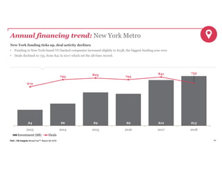 PwC | CB Insights MoneyTree™ Report Q4 2018 43
Annual financing trend: New York Metro
New York funding ticks up, deal activity declines
• Funding to New York-based VC-backed companies increased slightly to $13B, the biggest funding year ever.
• Deals declined to 735, from 841 in 2017 which set the all-time record.
$4 $6 $9 $9 $12 $13
672
795 823 795
841 735
2013 2014 2015 2016 2017 2018
Investment ($B) Deals
 