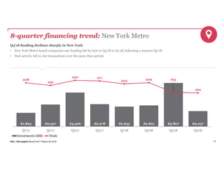 PwC | CB Insights MoneyTree™ Report Q4 2018 44
8-quarter financing trend: New York Metro
Q4’18 funding declines sharply in New York
• New York Metro-based companies saw funding fall by 65% in Q4’18 to $2.1B, following a massive Q3’18.
• Deal activity fell to 160 transactions over the same time period.
$1,823 $2,937 $4,526 $2,978 $2,653 $2,812 $5,807 $2,057
208
196
220 217
203 209 163
160
Q1'17 Q2'17 Q3'17 Q4'17 Q1'18 Q2'18 Q3'18 Q4'18
Investments ($M) Deals
 