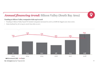 PwC | CB Insights MoneyTree™ Report Q4 2018 45
Annual financing trend: Silicon Valley (South Bay Area)
Funding to Silicon Valley companies ticks up in 2018
• Funding to Silicon Valley-based VC-backed companies increased in 2018, as $18B the biggest year since 2000.
• Deals declined by 5% to 645 in 2018, from 682 in 2017.
$7 $12 $10 $8 $13 $18
702
798 775
681 682
645
2013 2014 2015 2016 2017 2018
Investment ($B) Deals
 