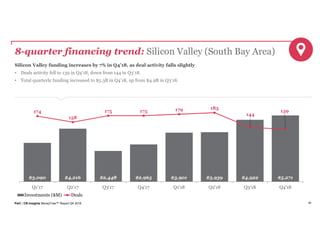 PwC | CB Insights MoneyTree™ Report Q4 2018 46
8-quarter financing trend: Silicon Valley (South Bay Area)
Silicon Valley funding increases by 7% in Q4’18, as deal activity falls slightly
• Deals activity fell to 139 in Q4’18, down from 144 in Q3’18.
• Total quarterly funding increased to $5.3B in Q4’18, up from $4.9B in Q3’18.
$3,090 $4,216 $2,448 $2,965 $3,901 $3,939 $4,922 $5,271
174
158
175 175 179 183
144
139
Q1'17 Q2'17 Q3'17 Q4'17 Q1'18 Q2'18 Q3'18 Q4'18
Investments ($M) Deals
 
