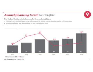 PwC | CB Insights MoneyTree™ Report Q4 2018 47
Annual financing trend: New England
New England funding activity increases for the second straight year
• Funding to New England-based VC-backed companies hit $11B in 2018, as deals increased to 536 transactions.
• 2018 was the biggest year of investments for New England since 2000.
$4 $6 $7 $7 $8 $11
526
571
587
519
526
536
2013 2014 2015 2016 2017 2018
Investment ($B) Deals
 
