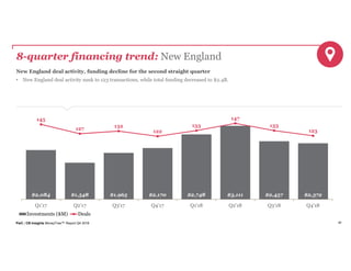 PwC | CB Insights MoneyTree™ Report Q4 2018 48
8-quarter financing trend: New England
New England deal activity, funding decline for the second straight quarter
• New England deal activity sunk to 123 transactions, while total funding decreased to $2.4B.
$2,084 $1,548 $1,965 $2,170 $2,748 $3,111 $2,457 $2,372
145
127
132
122
133
147
133
123
Q1'17 Q2'17 Q3'17 Q4'17 Q1'18 Q2'18 Q3'18 Q4'18
Investments ($M) Deals
 