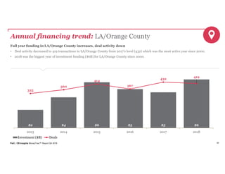 PwC | CB Insights MoneyTree™ Report Q4 2018 49
Annual financing trend: LA/Orange County
Full year funding in LA/Orange County increases, deal activity down
• Deal activity decreased to 419 transactions in LA/Orange County from 2017’s level (432) which was the most active year since 2000.
• 2018 was the biggest year of investment funding ($6B) for LA/Orange County since 2000.
$2 $4 $6 $5 $5 $6
325
360
414
367
432
419
2013 2014 2015 2016 2017 2018
Investment ($B) Deals
 