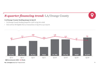 PwC | CB Insights MoneyTree™ Report Q4 2018 50
8-quarter financing trend: LA/Orange County
LA/Orange County funding jumps in Q4’18
• LA/Orange County funding jumped by 130% in Q4’18 to $2B.
• Deal activity fell slightly from 97 transactions in Q3’18 to 94 in Q4’18.
$1,065 $1,065 $1,615 $959 $1,789 $1,775 $858 $1,976
98
111
120
103
118
110
97
94
Q1'17 Q2'17 Q3'17 Q4'17 Q1'18 Q2'18 Q3'18 Q4'18
Investments ($M) Deals
 