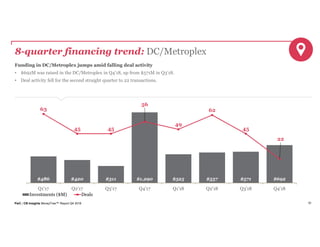PwC | CB Insights MoneyTree™ Report Q4 2018 52
8-quarter financing trend: DC/Metroplex
Funding in DC/Metroplex jumps amid falling deal activity
• $692M was raised in the DC/Metroplex in Q4’18, up from $571M in Q3’18.
• Deal activity fell for the second straight quarter to 22 transactions.
$486 $420 $311 $1,290 $525 $557 $571 $692
63
45 45
56
49
62
45
22
Q1'17 Q2'17 Q3'17 Q4'17 Q1'18 Q2'18 Q3'18 Q4'18
Investments ($M) Deals
 