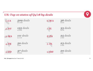 PwC | CB Insights MoneyTree™ Report Q4 2018 53
US: Top 10 states of Q4’18 by deals
509 deals
$14,756M
155 deals
$2,054M
111 deals
$2,313M
50 deals
$429M
37 deals
$244MM
1. CA
2. NY
3. MA
4. TX
5. CO
6. WA 36 deals
$252M
33 deals
$427M
25 deals
$193M
23 deals
$155M
20 deals
$58M
7. IL
8. PA
9. FL
9. OH
 