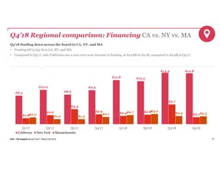 PwC | CB Insights MoneyTree™ Report Q4 2018 55
Q4’18 Regional comparison: Financing CA vs. NY vs. MA
Q4’18 funding down across the board in CA, NY, and MA
• Funding fell in Q4’18 in CA, NY, and MA.
• Compared to Q4’17, only California saw a year-over-year increase in funding, at $14.8B in Q4’18, compared to $9.9B in Q4’17.
$8.3
$10.0
$8.6
$9.9
$12.8 $12.5
$14.9 $14.8
$1.8
$2.6
$4.4
$2.9 $2.4 $2.8
$5.7
$2.1$2.0
$1.5 $1.5
$2.1
$2.7 $3.0
$2.4 $2.3
Q1'17 Q2'17 Q3'17 Q4'17 Q1'18 Q2'18 Q3'18 Q4'18
California New York Massachusetts
 