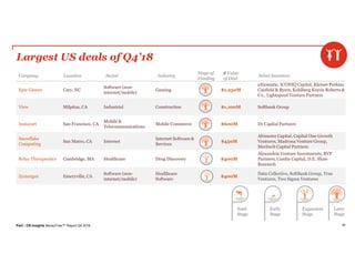 PwC | CB Insights MoneyTree™ Report Q4 2018 59
Largest US deals of Q4’18
Company Location Sector Industry
Stage of
Funding
$ Value
of Deal
Select Investors
Epic Games Cary, NC
Software (non-
internet/mobile)
Gaming $1,250M
aXiomatic, ICONIQ Capital, Kleiner Perkins
Caufield & Byers, Kohlberg Kravis Roberts &
Co., Lightspeed Venture Partners
View Milpitas, CA Industrial Construction $1,100M Softbank Group
Instacart San Francisco, CA
Mobile &
Telecommunications
Mobile Commerce $600M D1 Capital Partners
Snowflake
Computing
San Mateo, CA Internet
Internet Software &
Services
$450M
Altimeter Capital, Capital One Growth
Ventures, Madrona Venture Group,
Meritech Capital Partners
Relay Therapeutics Cambridge, MA Healthcare Drug Discovery $400M
Alexandria Venture Investments, BVF
Partners, Casdin Capital, D.E. Shaw
Research
Zymergen Emeryville, CA
Software (non-
internet/mobile)
Healthcare
Software
$400M
Data Collective, SoftBank Group, True
Ventures, Two Sigma Ventures
Expansion
Stage
Early
Stage
Later
Stage
Seed
Stage
 