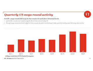 PwC | CB Insights MoneyTree™ Report Q4 2018 60
Quarterly US mega-round activity
$100M+ mega-rounds fall in Q4’18, but remain elevated above historical levels
• 49 $100M+ rounds were raised in Q4’18, down from a record in Q3’18.
• Though mega-rounds declined in Q4’18, levels remain elevated, contributing to high quarterly funding amid declining deal activity.
20 34 31 35 33 47 55 49
0.0
10.0
20.0
30.0
40.0
50.0
60.0
Q1'17 Q2'17 Q3'17 Q4'17 Q1'18 Q2'18 Q3'18 Q4'18
Mega-rounds Into US VC-Backed Companies
 
