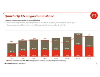 PwC | CB Insights MoneyTree™ Report Q4 2018 61
Quarterly US mega-round share
US mega-rounds represent 47% of total funding
• Mega-rounds as a percentage of quarterly funding in the US were at 47% in Q4’18, down from 50% in Q3’18.
• Mega rounds accounted for $11.7B of total US funding in Q4’18, down from $14.1B in Q3’18.
$4.4 $7.0 $8.4 $8.0 $7.9 $8.1 $14.1 $11.7
$11.5
$12.5
$12.3 $12.3 $14.7 $15.8
$13.9
$13.2
28%
36%
40% 40%
35%
34%
50%
47%
Q1'17 Q2'17 Q3'17 Q4'17 Q1'18 Q2'18 Q3'18 Q4'18
Mega-round funding ($B) Non Mega-round funding ($B) % Mega-rounds funding
 