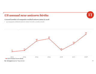 PwC | CB Insights MoneyTree™ Report Q4 2018 62
US annual new unicorn births
A record number of companies reached unicorn status in 2018
• 53 companies attained unicorn status in 2018, a yearly record.
9
12
36
42
13
29
53
2012 2013 2014 2015 2016 2017 2018
US VC-backed Unicorn Births
 