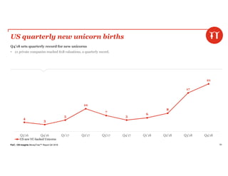 PwC | CB Insights MoneyTree™ Report Q4 2018 63
US quarterly new unicorn births
Q4’18 sets quarterly record for new unicorns
• 21 private companies reached $1B valuations, a quarterly record.
4
3
5
10
7
5
6
8
17
21
Q3'16 Q4'16 Q1'17 Q2'17 Q3'17 Q4'17 Q1'18 Q2'18 Q3'18 Q4'18
US new VC-backed Unicorns
 
