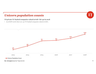 PwC | CB Insights MoneyTree™ Report Q4 2018 64
Unicorn population counts
US private VC-backed companies valued at $1B+ hit 140 in 2018
• As of EOY 2018, there are 140 VC-backed companies valued at $1B+.
26
53
91 94
110
140
2013 2014 2015 2016 2017 2018
Unicorn Population Count
 