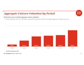 PwC | CB Insights MoneyTree™ Report Q4 2018 65
Aggregate Unicorn Valuation by Period
Q4’18 sets a new record for aggregate unicorn valuation
• Private companies with $1B+ valuations accounted for $526.1B as of Q4’18, the highest aggregate valuation on record.
$63.1 $190.1 $324.6 $348.4 $367.9 $526.1
2013 2014 2015 2016 2017 2018
Unicorn Valuations ($B)
 