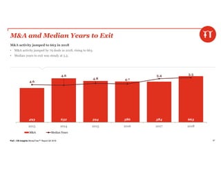 PwC | CB Insights MoneyTree™ Report Q4 2018 67
M&A and Median Years to Exit
M&A activity jumped to 663 in 2018
• M&A activity jumped by 79 deals in 2018, rising to 663.
• Median years to exit was steady at 5.5.
493 632 594 586 584 663
4.6
4.6
4.8 4.7
5.4 5.5
2013 2014 2015 2016 2017 2018
M&A Median Years
 
