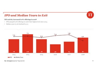 PwC | CB Insights MoneyTree™ Report Q4 2018 68
IPO and Median Years to Exit
IPO activity increased to 87 offerings in 2018
• IPOs jumped to 87 offerings in 2018, their highest level since 2014.
• Median years to exit declined to 5.2.
78 106 78 49 64 87
7.0
7.1
6.5
7.4
7.8
5.2
2013 2014 2015 2016 2017 2018
IPO Median Years
 