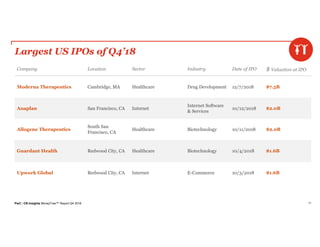 PwC | CB Insights MoneyTree™ Report Q4 2018 69
Largest US IPOs of Q4’18
Company Location Sector Industry Date of IPO $ Valuation at IPO
Moderna Therapeutics Cambridge, MA Healthcare Drug Development 12/7/2018 $7.5B
Anaplan San Francisco, CA Internet
Internet Software
& Services
10/12/2018 $2.0B
Allogene Therapeutics
South San
Francisco, CA
Healthcare Biotechnology 10/11/2018 $2.0B
Guardant Health Redwood City, CA Healthcare Biotechnology 10/4/2018 $1.6B
Upwork Global Redwood City, CA Internet E-Commerce 10/3/2018 $1.6B
 