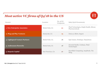 PwC | CB Insights MoneyTree™ Report Q4 2018 70
Most active VC firms of Q4’18 in the US
Investor Location
No. of US
Companies
Select Q4’18 Investments
1. New Enterprise Associates Menlo Park, CA 21
Plaid Technologies, Bright Health, Mirum
Pharmaceuticals
2. Plug and Play Ventures Sunnyvale, CA 19 Zesty.ai, Albert, Zeguro
3. Lightspeed Venture Partners Menlo Park, CA 18 Epic Games, Netskope, TripActions
3. Andreessen Horowitz Menlo Park, CA 18
Devoted Health, Coinbase, Plaid
Technologies
5. Sequoia Capital San Francisco, CA 17
Snowflake Computing, Amplitude, The
Wing
 
