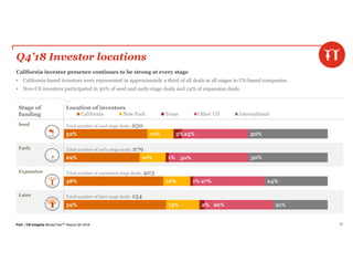 PwC | CB Insights MoneyTree™ Report Q4 2018
Stage of
funding
Location of investors
Seed Total number of seed stage deals: 250
Early Total number of early stage deals: 279
Expansion Total number of expansion stage deals: 403
Later Total number of later stage deals: 154
71
Q4’18 Investor locations
California investor presence continues to be strong at every stage
• California-based investors were represented in approximately a third of all deals at all stages to US-based companies.
• Non-US investors participated in 30% of seed and early-stage deals and 24% of expansion deals.
32%
29%
38%
39%
10%
10%
10%
13%
3%
1%
1%
2%
25%
30%
27%
26%
30%
30%
24%
21%
California New York Texas Other US International
 