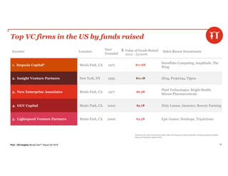 PwC | CB Insights MoneyTree™ Report Q4 2018 72
Top VC firms in the US by funds raised
Investor Location
Year
Founded
$ Value of Funds Raised
(2015 – Q4’2018)
Select Recent Investments
1. Sequoia Capital* Menlo Park, CA 1972 $17.6B
Snowflake Computing, Amplitude, The
Wing
2. Insight Venture Partners New York, NY 1995 $11.1B Jfrog, Project44, Tigera
3. New Enterprise Associates Menlo Park, CA 1977 $6.5B
Plaid Technologies, Bright Health,
Mirum Pharmaceuticals
4. GGV Capital Menlo Park, CA 2000 $5.1B Dirty Lemon, Immotor, Bowery Farming
5. Lightspeed Venture Partners Menlo Park, CA 2000 $4.3B Epic Games, Netskope, TripActions
*Includes all of the investment funds under the Sequoia Capital umbrella, including Sequoia Capital
China and Sequoia Capital India
 