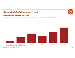 PwC | CB Insights MoneyTree™ Report Q4 2018 75
Annual global financing trend
Global mega-round financing at record levels
• At 382, 2018 saw a record number of $100M+ deals, contributing to a massive funding year amid falling deal activity.
49 140 232 168 266 382
2013 2014 2015 2016 2017 2018
Mega-rounds into Global VC-Backed Companies
 