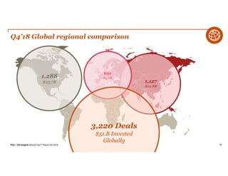 PwC | CB Insights MoneyTree™ Report Q4 2018 76
Q4’18 Global regional comparison
Deals
Deals
1,288
$25.7B 1,127
$19.8B
691
$5.0B
3,220 Deals
$51.B Invested
Globally
 
