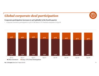 PwC | CB Insights MoneyTree™ Report Q4 2018 78
Global corporate deal participation
Corporate participation increases to 32% globally in the fourth quarter
• Corporate investors participated in 32% of all deals to VC-backed companies in Q4’18.
75% 74% 75% 73% 73% 71% 69% 68%
25% 26% 25% 27% 27% 29% 31% 32%
Q1'17 Q2'17 Q3'17 Q4'17 Q1'18 Q2'18 Q3'18 Q4'18
Other Investors Corp / CVC Deal Participation
 