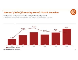 PwC | CB Insights MoneyTree™ Report Q4 2018 79
Annual global financing trend: North America
North America funding increases as deal activity declines in full-year 2018
• Total annual funding activity increased 29% in 2018, as $102B was invested across 5,936 deals.
$38 $62 $80 $66 $79 $102
5,416
6,259
6,409
6,050
6,162
5,936
2013 2014 2015 2016 2017 2018
Investment ($B) Deals
 