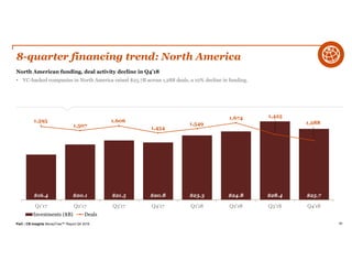 PwC | CB Insights MoneyTree™ Report Q4 2018 80
8-quarter financing trend: North America
North American funding, deal activity decline in Q4’18
• VC-backed companies in North America raised $25.7B across 1,288 deals, a 10% decline in funding.
$16.4 $20.1 $21.5 $20.8 $23.3 $24.8 $28.4 $25.7
1,595
1,507
1,606
1,454
1,549
1,674 1,425
1,288
Q1'17 Q2'17 Q3'17 Q4'17 Q1'18 Q2'18 Q3'18 Q4'18
Investments ($B) Deals
 