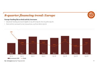 PwC | CB Insights MoneyTree™ Report Q4 2018 83
8-quarter financing trend: Europe
Europe funding flat as deal activity increases
• Quarterly funding increased slightly to $5.0B in Q4’18, from $4.9B in Q3’18.
• Deal activity increased to 691 transactions, up from 666 in Q3’18.
$3.5 $4.7 $5.5 $4.5 $5.1 $5.7 $4.9 $5.0
787
686
702 696
669
719
666
691
Q1'17 Q2'17 Q3'17 Q4'17 Q1'18 Q2'18 Q3'18 Q4'18
Investments ($B) Deals
 