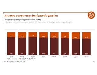 PwC | CB Insights MoneyTree™ Report Q4 2018 84
Europe corporate deal participation
European corporate participation declines slightly
• European corporate investors participated in 27% of VC deals in Q4’18, a slight decline compared to Q3’18.
78% 76% 79% 77% 76% 75% 72% 73%
22% 24% 21% 23% 24% 25% 28% 27%
Q1'17 Q2'17 Q3'17 Q4'17 Q1'18 Q2'18 Q3'18 Q4'18
Other Investors Corp / CVC Deal Participation
 
