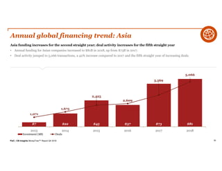 PwC | CB Insights MoneyTree™ Report Q4 2018 85
Annual global financing trend: Asia
Asia funding increases for the second straight year; deal activity increases for the fifth straight year
• Annual funding for Asian companies increased to $81B in 2018, up from $73B in 2017.
• Deal activity jumped to 5,066 transactions, a 42% increase compared to 2017 and the fifth straight year of increasing deals.
$7 $22 $45 $37 $73 $81
1,071
1,675
2,425
2,609
3,569
5,066
2013 2014 2015 2016 2017 2018
Investment ($B) Deals
 