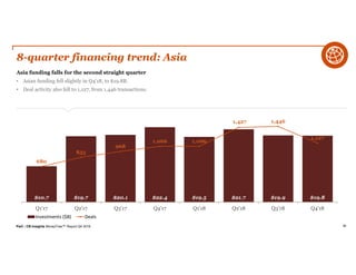 PwC | CB Insights MoneyTree™ Report Q4 2018 86
8-quarter financing trend: Asia
Asia funding falls for the second straight quarter
• Asian funding fell slightly in Q4’18, to $19.8B.
• Deal activity also fell to 1,127, from 1,446 transactions.
$10.7 $19.7 $20.1 $22.4 $19.5 $21.7 $19.9 $19.8
680
855
968
1,066 1,066
1,427 1,446
1,127
Q1'17 Q2'17 Q3'17 Q4'17 Q1'18 Q2'18 Q3'18 Q4'18
Investments ($B) Deals
 