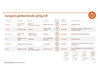 PwC | CB Insights MoneyTree™ Report Q4 2018 88
Largest global deals of Q4’18
Company Location Sector Industry
Stage of
Funding
$ Value
of Deal
Select Investors
Coupang
Seoul, South
Korea
Mobile &
Telecommunications
Mobile Commerce $2,000M SoftBank Group
Lu.com Shanghai, China Internet
Accounting &
Finance
$1,330M
All-Stars Investment, Goldman Sachs,
LionRock Capital
Epic Games
Cary, United
States
Software (non-
internet/mobile)
Gaming $1,250M ICONIQ Capital, KPCB, KKR & Co.
View
Milpitas, United
States
Industrial
General Building
Materials
$1,100M SoftBank Group
Tokopedia Jakarta, Indonesia Internet E-commerce $1,100M
SoftBank Group, Alibaba Group, Sequoia
Capital India
Swiggy Bengaluru, India
Mobile &
Telecommunications
Food & Grocery $1,000M
Coatue Management, Tencent Holdings,
Naspers
Expansion
Stage
Early
Stage
Later
Stage
Seed
Stage
 
