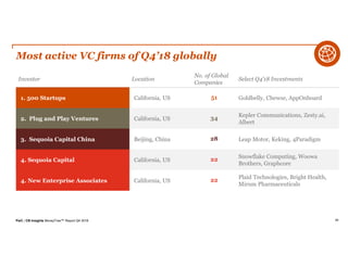 PwC | CB Insights MoneyTree™ Report Q4 2018 89
Most active VC firms of Q4’18 globally
Investor Location
No. of Global
Companies
Select Q4’18 Investments
1. 500 Startups California, US 51 Goldbelly, Chewse, AppOnboard
2. Plug and Play Ventures California, US 34 Kepler Communications, Zesty.ai,
Albert
3. Sequoia Capital China Beijing, China 28 Leap Motor, Keking, 4Paradigm
4. Sequoia Capital California, US 22 Snowflake Computing, Woowa
Brothers, Graphcore
4. New Enterprise Associates California, US 22
Plaid Technologies, Bright Health,
Mirum Pharmaceuticals
 