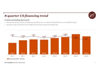 PwC | CB Insights MoneyTree™ Report Q4 2018 9
8-quarter US financing trend
US deals and funding slip in Q4’18
• Deal activity fell 9% in Q4’18, as $25B was invested across 1,211 deals. Funding fell from a record $28B in Q3’18.
• 49 mega-rounds of $100M or more added to the strong US quarterly funding total.
$15.9 $19.5 $20.7 $20.3 $22.6 $24.0 $28.0 $25.0
1,510
1,424
1,511
1,379 1,436
1,564
1,325
1,211
Q1'17 Q2'17 Q3'17 Q4'17 Q1'18 Q2'18 Q3'18 Q4'18
Investments ($B) Deals
 
