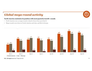 PwC | CB Insights MoneyTree™ Report Q4 2018 90
Global mega-round activity
North America maintains its position with most quarterly $100M+ rounds
• North America saw 51 mega-rounds in Q4’18, down from 55 in Q3’18.
• Mega-rounds were down in North America and Asia, and flat in Europe.
20
35
33
36
34
48
55
51
22
30
37
31 30
40
48
44
5
7
5
3
7 7 6 6
0.0
10.0
20.0
30.0
40.0
50.0
60.0
Q1'17 Q2'17 Q3'17 Q4'17 Q1'18 Q2'18 Q3'18 Q4'18
North America Asia Europe
 