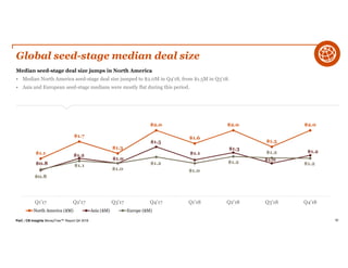 PwC | CB Insights MoneyTree™ Report Q4 2018 92
Global seed-stage median deal size
Median seed-stage deal size jumps in North America
• Median North America seed-stage deal size jumped to $2.0M in Q4’18, from $1.5M in Q3’18.
• Asia and European seed-stage medians were mostly flat during this period.
$1.1
$1.7
$1.3
$2.0
$1.6
$2.0
$1.5
$2.0
$0.8
$1.2
$1.0
$1.5
$1.1
$1.3
$1.0
$1.2
$0.8
$1.1
$1.0
$1.2
$1.0
$1.2
$1.2
$1.2
Q1'17 Q2'17 Q3'17 Q4'17 Q1'18 Q2'18 Q3'18 Q4'18
North America ($M) Asia ($M) Europe ($M)
 