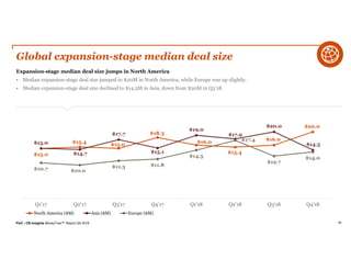 PwC | CB Insights MoneyTree™ Report Q4 2018 94
Global expansion-stage median deal size
Expansion-stage median deal size jumps in North America
• Median expansion-stage deal size jumped to $20M in North America, while Europe was up slightly.
• Median expansion-stage deal size declined to $14.5M in Asia, down from $20M in Q3’18.
$15.0
$15.4 $15.0
$18.3
$16.0
$15.4
$16.0
$20.0
$15.0
$14.7
$17.7
$15.1
$19.0
$17.9
$20.0
$14.5
$10.7 $10.0
$11.3 $11.8
$14.5
$17.4
$12.7
$14.0
Q1'17 Q2'17 Q3'17 Q4'17 Q1'18 Q2'18 Q3'18 Q4'18
North America ($M) Asia ($M) Europe ($M)
 