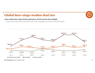 PwC | CB Insights MoneyTree™ Report Q4 2018 95
Global later-stage median deal size
Asian median later-stage deal size plummets, North America down slightly
• Median later-stage deal size declined by 39% in Asia, dropping from $100M to $61.5M in Q4’18.
$24.3
$36.2
$31.8 $25.8 $30.0
$41.0
$32.0
$36.3
$40.0
$71.3
$90.0
$73.1
$65.6
$100.0 $100.0
$61.5
$16.3 $13.8 $12.0
$24.3
$18.6
$14.1 $14.1
$20.5
Q1'17 Q2'17 Q3'17 Q4'17 Q1'18 Q2'18 Q3'18 Q4'18
North America ($M) Asia ($M) Europe ($M)
 