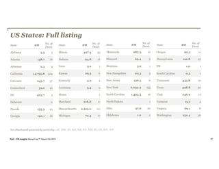 PwC | CB Insights MoneyTree™ Report Q4 2018 97
US States: Full listing
State $M
No. of
Deals
Alabama 3.5 3
Arizona 158.7 16
Arkansas 2.3 4
California 14,755.8 509
Colorado 243.7 37
Connecticut 51.0 10
DC 403.7 3
Delaware 2
Florida 155.3 23
Georgia 190.1 16
No disclosed quarterly activity: AK, HW, ID, MS, NB, NV, NM, RI, SD, WV, WY
State $M
No. of
Deals
Illinois 427.4 33
Indiana 94.8 12
Iowa 5.2 1
Kansas 29.3 6
Kentucky 4.2 2
Louisiana 5.4 2
Maine 1
Maryland 218.8 11
Massachusetts 2,313.0 111
Michigan 70.4 17
State $M
No. of
Deals
Minnesota 285.3 10
Missouri 69.4 9
Montana 3.2 1
New Hampshire 20.3 3
New Jersey 136.5 6
New York 2,054.4 155
North Carolina 1,425.4 16
North Dakota 1
Ohio 57.6 20
Oklahoma 1.0 2
State $M
No. of
Deals
Oregon 92.5 11
Pennsylvania 192.8 25
PR 1.0 1
South Carolina 0.3 1
Tennessee 435.8 10
Texas 428.8 50
Utah 246.9 12
Vermont 13.3 4
Virginia 69.1 8
Washington 252.4 36
 