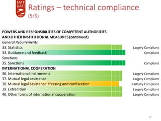 10
Ratings – technical compliance
(5/5)
POWERS AND RESPONSIBILITIES OF COMPETENT AUTHORITIES
AND OTHER INSTITUTIONAL MEASURES (continued)
General Requirements
33. Statistics Largely CompliantLargely CompliantLargely CompliantLargely CompliantLargely Compliant
34. Guidance and feedback CompliantCompliantCompliantCompliant Compliant
Sanctions
35. Sanctions CompliantCompliantCompliantCompliant Compliant
INTERNATIONAL COOPERATION
36. International instruments Largely CompliantLargely CompliantLargely CompliantLargely CompliantLargely Compliant
37. Mutual legal assistance Largely CompliantLargely CompliantLargely CompliantLargely CompliantLargely Compliant
38. Mutual legal assistance: freezing and confiscation Partially CompliantPartially CompliantPartially CompliantPartially CompliantPartially Compliant
39. Extradition Largely CompliantLargely CompliantLargely CompliantLargely CompliantLargely Compliant
40. Other forms of international cooperation Largely CompliantLargely CompliantLargely CompliantLargely CompliantLargely Compliant
 