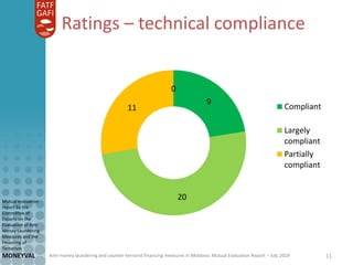 Anti-money laundering and counter-terrorist financing measures in Moldova: Mutual Evaluation Report – July 2019
Mutual evaluation
report by the
Committee of
Experts on the
Evaluation of Anti-
Money Laundering
Measures and the
Financing of
Terrorism
MONEYVAL 11
Ratings – technical compliance
9
20
11
0
Compliant
Largely
compliant
Partially
compliant
 