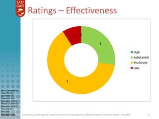 Anti-money laundering and counter-terrorist financing measures in Moldova: Mutual Evaluation Report – July 2019
Mutual evaluation
report by the
Committee of
Experts on the
Evaluation of Anti-
Money Laundering
Measures and the
Financing of
Terrorism
MONEYVAL 5
Ratings – Effectiveness
 