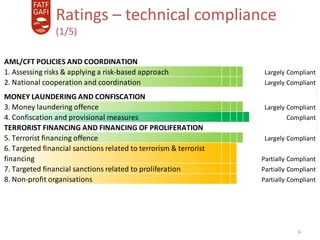 6
Ratings – technical compliance
(1/5)
AML/CFT POLICIES AND COORDINATION
1. Assessing risks & applying a risk-based approach Largely CompliantLargely CompliantLargely CompliantLargely CompliantLargely Compliant
2. National cooperation and coordination Largely CompliantLargely CompliantLargely CompliantLargely CompliantLargely Compliant
MONEY LAUNDERING AND CONFISCATION
3. Money laundering offence Largely CompliantLargely CompliantLargely CompliantLargely CompliantLargely Compliant
4. Confiscation and provisional measures CompliantCompliantCompliantCompliant Compliant
TERRORIST FINANCING AND FINANCING OF PROLIFERATION
5. Terrorist financing offence Largely CompliantLargely CompliantLargely CompliantLargely CompliantLargely Compliant
6. Targeted financial sanctions related to terrorism & terrorist
financing Partially CompliantPartially CompliantPartially CompliantPartially CompliantPartially Compliant
7. Targeted financial sanctions related to proliferation Partially CompliantPartially CompliantPartially CompliantPartially CompliantPartially Compliant
8. Non-profit organisations Partially CompliantPartially CompliantPartially CompliantPartially CompliantPartially Compliant
 