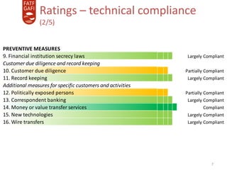 7
Ratings – technical compliance
(2/5)
PREVENTIVE MEASURES
9. Financial institution secrecy laws Largely CompliantLargely CompliantLargely CompliantLargely CompliantLargely Compliant
Customer due diligence and record keeping
10. Customer due diligence Partially CompliantPartially CompliantPartially CompliantPartially CompliantPartially Compliant
11. Record keeping Largely CompliantLargely CompliantLargely CompliantLargely CompliantLargely Compliant
Additional measures for specific customers and activities
12. Politically exposed persons Partially CompliantPartially CompliantPartially CompliantPartially CompliantPartially Compliant
13. Correspondent banking Largely CompliantLargely CompliantLargely CompliantLargely CompliantLargely Compliant
14. Money or value transfer services CompliantCompliantCompliantCompliant Compliant
15. New technologies Largely CompliantLargely CompliantLargely CompliantLargely CompliantLargely Compliant
16. Wire transfers Largely CompliantLargely CompliantLargely CompliantLargely CompliantLargely Compliant
 